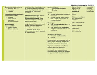 Ubaldo Peñaloza 2017-2018
Coccidioidomicosis
Coccidioidomicosis primaria
• Pulmonar (40%) 
neumonía
• Cutánea
Coccidioidomicosis secundaria
o extrapulmonar (5%)
• Cutánea
• Osteo-articular
• Meníngea
• Mortalidad del 50%
Reacciones de
hipersensibilidad
• Eritema nodoso
• Eritema polimorfo
Los artroconidios inhalados germinan
en el pulmón para formar esférulas
llenas de endosporas  éstas son
fagocitadas por macrófagos y
neutrófilos.
Patología: microabscesos, nódulos
granulomatosos necróticos,
formación de cavidades; puede
haber lesiones óseas y meningitis
granulomatosa basal.
Las proteasas y los componentes de
la pared externa de la esférula
contribuyen a la virulencia.
La inmunidad celular es un
determinante clave para la resolución
de la enfermedad.
Agentes etiológicos:
• Coccidioides posadasii
• C. imitis
Hábitat:
• Factores abióticos: luz, humedad y
temperatura
• Factores bióticos: suelos ricos en
boro y calcio (suelo alcalino de
áreas semiáridas).
Morfología:
• Fase micelial (infectante) a 25°C 
artroconidios
• Fase levaduriforme (parasitaria y
patógena) a 37°C  esférulas con
endosporas
Mecanismos de infección
• Inhalación de artroconidios
• Cutánea
Frecuentemente se encuentra al norte de
México (zonas desérticas de Chihuahua,
Coahuila, Nuevo León, Tamaulipas)
Organismo considerado como Riesgo
Biológico Nivel 3 en laboratorio.
Personas de raza negra, asiáticos y
mujeres en primer trimestre de embarazo
son grupos con alto riesgo de infección.
Examen directo:
observación de
esférulas con
endosporas
Cultivo
Estudios inmunológicos
para diagnóstico y
pronóstico
IgM  infección aguda.
Biología molecular
Imagenología
BH  eosinofilia
Itraconazol,
fluconazol
(meningitis),
anfotericina B
 
