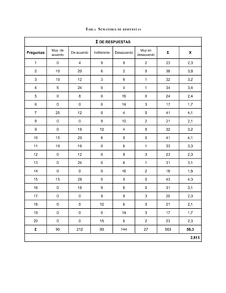 TABLA SUMATORIA    DE RESPUESTAS



                                    Σ DE RESPUESTAS
            Muy de                                              Muy en
Preguntas             De acuerdo   Indiferente   Desacuerdo                Σ      X
            acuerdo                                           desacuerdo

   1          0           4            9             8            2        23    2,3

   2          10         20            6             2            0        38    3,8

   3          10         12            3             6            1        32    3,2

   4          5          24            0             4            1        34    3,4

   5          0           8            0            16            0        24    2,4

   6          0           0            0            14            3        17    1,7

   7          25         12            0             4            0        41    4,1

   8          0           0            9            10            2        21    2,1

   9          0          16            12            4            0        32    3,2

   10         15         20            6             0            0        41    4,1

   11         10         16            0             6            1        33    3,3

   12         0          12            0             8            3        23    2,3

   13         0          24            0             6            1        31    3,1

   14         0           0            0            16            2        18    1,8

   15         15         28            0             0            0        43    4,3

   16         0          16            9             6            0        31    3,1

   17         0           0            9             8            3        20    2,0

   18         0           0            12            6            3        21    2,1

   19         0           0            0            14            3        17    1,7

   20         0           0            15            6            2        23    2,3

   Σ          90         212           90           144           27       563   56,3

                                                                                   2,815
 