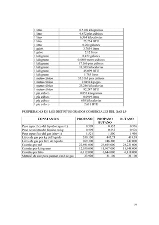 56
1 litro 0.5396 kilogramos
1 litro 9.672 pies cúbicos
1 litro 6,364 kilocalorías
1 litro 25,254 BTU
1 litro 0.264 galones
1 galón 3.7854 litros
1 galón 2.12 litros
1 kilogramo 0.472 galones
1 kilogramo 0.4889 metro cúbicos
1 kilogramo 17.166 pies cúbicos
1 kilogramo 11,365 kilocalorías
1 kilogramo 45,099 BTU
1 kilogramo 1.785 litros
1 metro cúbico 35.3165 pies cúbicos
1 metro cúbico 2.0454 kgs/gas
1 metro cúbico 23,246 kilocalorías
1 metro cúbico 92,247 BTU
1 pie cúbico 0.053 kilogramos
1 pie cúbico 0.0919 litros
1 pie cúbico 658 kilocalorías
1 pie cúbico 2,611 BTU
PROPIEDADES DE LOS DISTINTOS GRADOS COMERCIALES DEL GAS LP
CONSTANTES PROPANO PROPANO
BUTANO
BUTANO
Peso específico del líquido (agua=1) 0.509 0.552 0.576
Peso de un litro del líquido en kg. 0.509 0.552 0.576
Peso específico del gas (aire=1) 1.521 1.800 1.950
Litros de gas por kg del líquido 530.150 447.73 418.39
Litros de gas por litro de líquido 269.300 246.300 242.000
Calorías por m3 22,691.000 26,695.000 28,221.000
Calorías por kilogramo 12,030.000 11,967.000 11,948.000
Calorías por litro 6,112.000 6,644.000 6,818.000
Metros3 de aire para quemar c/m3 de gas 23.920 31.100 31.100
 