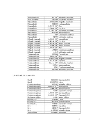 49
Metro cuadrado 1 x 10 6
Milímetro cuadrado
Milla cuadrada 2.59000 Kilómetro cuadrado
Pie cuadrado 144.00000 pulgadas cuadradas
Pie cuadrado 0.11100 yarda cuadrada
Pie cuadrado 2.29570 10-5
Acre
Pie cuadrado 9.29030 10-6
Hectárea
Pie cuadrado 9.2903 10-8
Kilómetro cuadrado
Pie cuadrado 0.09290 metro cuadrado
Pie cuadrado 929 Centímetro cuadrado
Pie cuadrado 92900 Milímetro cuadrado
Pulgada cuadrada 6.94440 10-3
pie cuadrado
Pulgada cuadrada 6.45160 10-8
Hectárea
Pulgada cuadrada 6.45160 10-4
Metro cuadrado
Pulgada cuadrada 7.71600 10-4
Yarda cuadrada
Pulgada cuadrada 1.59420 10-7
Acre
Pulgada cuadrada 6.45200 Centímetro cuadrado
Pulgada cuadrada 645.2 Milímetro cuadrado
Yarda cuadrada 9.00000 Pie cuadrado
Yarda cuadrada 2.06610 10-4
Acre
Yarda cuadrada 1296.00000 pulgada cuadrada
Yarda cuadrada 8.36130 10-5
Hectárea
Yarda cuadrada 83.613 10-8
Kilómetro cuadrado
Yarda cuadrada 0.8361 metro cuadrado
Yarda cuadrada 8361 Centímetro cuadrado
Yarda cuadrada 836,100 Milímetro cuadrado
UNIDADES DE VOLUMEN
Barril 42.00000 Galones (USA)
Barril 158.98730 Litros
Centímetro cúbico 0.06102 pulgadas cúbicas
Centímetro cúbico 3.86100 10 -5
pies cúbicos
Centímetro cúbico 1.000 10-6
metros cúbicos
Centímetro cúbico 0.001 Decímetro cúbico
Centímetro cúbico 1.30800 10-6
Yardas cúbicas
Centímetro cúbico 2.64200 10-4
Galones (USA)
Decímetro cúbico 0.001 Metro cúbico
Galón (USA) 3.78540 Litros
Galón (USA) 0.00379 Metros cúbicos
Galón (USA) 3.78541 Decímetro cúbico
litro 0.03531 pie cúbico
litro 0.26417 Galones (USA)
litro 61.02000 pulgada cúbica
Metro cúbico 35.31467 pie cúbico
 