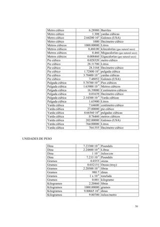 50
Metro cúbico 6.28980 Barriles
Metro cúbico 1.308 yardas cúbicas
Metro cúbico 2.64200 102
Galones (USA)
Metro cúbico 1000 Decímetro cúbico
Metros cúbicos 1000.00000 Litros
Metros cúbicos 8,460.00 kilocalorías (gas natural seco)
Metros cúbicos 8.460 Megacalorías (gas natural seco)
Metros cúbicos 0.008460 Gigacalorías (gas natural seco)
Pie cúbico 0.028320 metro cúbico
Pie cúbico 28.31700 Litros
Pie cúbico 28.3168 Decímetro cúbico
Pie cúbico 1.72800 103
pulgada cúbica
Pie cúbico 3.70400 10-2
yardas cúbicas
Pie cúbico 7.48052 Galones (USA)
Pulgada cúbica 5.78700 10-4
Pies cúbicos
Pulgada cúbica 1.63900 10-5
Metros cúbicos
Pulgada cúbica 16.39000 Centímetros cúbicos
Pulgada cúbica 0.01639 Decímetro cúbico
Pulgada cúbica 2.14300 10-5
Yarda cúbicas
Pulgada cúbica 1.63900 Litros
Yarda cúbica 7.64600 centímetro cúbico
Yarda cúbica 27.00000 pie cúbico
Yarda cúbica 4.66560 104
pulgadas cúbicas
Yarda cúbica 0.76460 metros cúbicos
Yarda cúbica 202.00000 Galones (USA)
Yarda cúbica 764.00000 Litros
Yarda cúbica 764.555 Decímetro cúbico
UNIDADES DE PESO
Dina 7.23300 10-5
Poundals
Dina 2.24800 10-6
Libras
Dina 1 10-7
Julios/cm
Dina 7.233 10-5
Poundals
Gramos 0.0353 onzas
Gramos 0.032151 Onzas (troy)
Gramos 2.20500 10-3
libras
Gramos 980.7 dinas
Gramos 1 x 10-6
tonelada
Gramos 0.001 kilogramo
Kilogramos 2.20460 libras
Kilogramos 1000.00000 gramos
Kilogramos 9.80665 105
dinas
Kilogramos 9.80700 Julios/metro
 