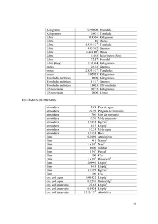 51
Kilogramo 70.93000 Poundals
Kilogramos 0.001 Tonelada
Libra 0.4536 Kilogramo
Libra 16 Onzas
Libra 4.536 10-4
Tonelada
Libra 453.592 Gramos
Libra 4.448 105
Dinas
Libra 4.448 Julio/metro (Nw)
Libra 32.17 Poundal
Libra (troy) 0.37324 Kilogramos
onzas 28.35 Gramos
onzas 2.835 10-5
Toneladas
onzas 0.02835 Kilogramos
Toneladas métricas 1000 Kilogramos
Toneladas métricas 1 10-6
Gramos
Toneladas métricas 1.1023 US toneladas
US toneladas 907.2 Kilogramos
US toneladas 2000 Libras
UNIDADES DE PRESION
atmósfera 33.9 Pies de agua
atmósfera 29.92 Pulgada de mercurio
atmósfera 760 Mm de mercurio
atmósfera 0.76 M de mercurio
atmósfera 1.0333 Kg/cm2
atmósfera 14.7 Lb/plg2
atmósfera 10.33 M de agua
atmósfera 1.0133 Bars
Bars 0.9869 Atmósferas
Bars 0.1 N/mm2
Bars 1 x 105
N/m2
Bars 1000 milibar
Bars 1 105
Pascal
Bars 100 kPa
Bars 1 x 106
Dinas/cm2
Bars 2089.0 Lb/pie2
Bars 14.5 Lb/plg2
Bars 1.0197 Kg/cm2
Bars 100 kPa
cm. col. agua 0.01422 Lb/plg2
cm. col. agua 0.2276 Onzas/plg2
cm. col. mercurio 27.85 Lb/pie2
cm. col. mercurio 0.1934 Lb/plg2
cm. col. mercurio 1.316 10-2
Atmósfera
 