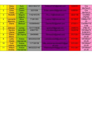 1     Deisy       Guío       95031804737     Deisy.p3181@gmail.com      5289391       Cra
      Paola      castro                                                           38nº04-21
2     Erika      Castro       3221038       Erika.castro26@gmail.com    5289391       Cra
      Yanet       pino                                                            38nº04-21
3    Rodolfo     Seguro      1152187278       Fit.o.10@hotmail.com      2632108    Cra39bb
                 seguro                                                            nº92ª93
4    Leonardo     Mora        71261353       Leama19@hotmail.com        5215837   Cll98bnº37-
     Mauricio    cuervo                                                                23
5     Diana      Bedoya      1035856493       Dianab262@gmail.com       5720311   Cra39bnº10
                                                                                      4-48
6    Jeferson     correa     1017174838        jecomofi@gmail.com       2368373     nº96-19
7     Sandra    Jaramillo     43837781        crismilsan@gmail.com      2929704   Cll108anº3
      Liliana    castaño                                                           8-08(301)
8     Eliana    Gil Ospina    39456985        Elimaos24@gmail.com       5721301   Cll106bbnº
      María                                                                          23-20
9      Leidy     Areiza      92022022336    Leidylabuena8@yahoo.es      5721301   Cll106bbnº
      Gisela    marulanda                                                            23-20
10     Yudi      Areiza       117126138    Mile.areizamarulanda930@gm   5721301   Cll106bbnº
      milena    marulanda                             ail.com                        23-20
11    Wilson     Areiza      94032323140    Wilelmaxp9008@gmail.com     5721301   Cll106bbnº
      Andrés    marulanda                                                            23-20
 