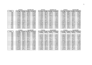 10




                 P=16 bar           Tsat=201.37ºC            P=18 bar           Tsat=207.11ºC            P=20 bar           Tsat=212.38ºC
T (ºC)      v (m3/kg) u (kJ/kg) h (kJ/kg) s (kJ/kg*K)   v (m3/kg) u (kJ/kg) h (kJ/kg) s (kJ/kg*K)   v (m3/kg) u (kJ/kg) h (kJ/kg) s (kJ/kg*K)
     Tsat    0,12374     2594,8    2792,8      6,4199    0,11037     2597,2    2795,9      6,3775    0,09959     2599,1    2798,3      6,3390
     225     0,13293     2645,1    2857,8      6,5537    0,11678     2637,0    2847,2      6,4824    0,10381     2628,5    2836,1      6,4160
     250     0,14190     2692,9    2919,9      6,6753    0,12502     2686,7    2911,7      6,6087    0,11150     2680,2    2903,2      6,5475
     300     0,15866     2781,6    3035,4      6,8863    0,14025     2777,4    3029,9      6,8246    0,12551     2773,2    3024,2      6,7684
     350     0,17459     2866,6    3146,0      7,0713    0,15460     2863,6    3141,8      7,0120    0,13860     2860,5    3137,7      6,9583
     400     0,19007     2950,7    3254,9      7,2394    0,16849     2948,3    3251,6      7,1814    0,15121     2945,9    3248,3      7,1292
     500     0,22029     3120,1    3472,6      7,5409    0,19551     3118,5    3470,4      7,4845    0,17568     3116,9    3468,2      7,4337
     600     0,24999     3293,9    3693,9      7,8100    0,22200     3292,7    3692,3      7,7543    0,19961     3291,5    3690,7      7,7043
     700     0,27940     3473,5    3920,5      8,0557    0,24821     3472,6    3919,4      8,0004    0,22326     3471,6    3918,2      7,9509
     800     0,30865     3659,5    4153,3      8,2834    0,27426     3658,8    4152,4      8,2284    0,24674     3658,0    4151,5      8,1790
     900     0,33780     3852,1    4392,6      8,4965    0,30020     3851,5    4391,9      8,4416    0,27012     3850,9    4391,1      8,3925
    1000     0,36687     4051,2    4638,2      8,6974    0,32606     4050,7    4637,6      8,6426    0,29342     4050,2    4637,0      8,5936
    1100     0,39580     4253,7    4887,0      8,8837    0,35180     4253,2    4886,4      8,8290    0,31660     4252,7    4885,9      8,7800
    1200     0,42480     4464,2    5143,9      9,0643    0,37760     4463,7    5143,4      9,0096    0,33980     4459,3    5142,9      8,9607
    1300     0,45380     4679,9    5406,0      9,2364    0,40340     4679,5    5405,6      9,1818    0,36310     4679,0    5405,1      9,1329

                 P=25 bar           Tsat=223.95ºC            P=30 bar           Tsat=233.85ºC            P=35 bar           Tsat=242.86ºC
T (ºC)      v (m3/kg) u (kJ/kg) h (kJ/kg) s (kJ/kg*K)   v (m3/kg) u (kJ/kg) h (kJ/kg) s (kJ/kg*K)   v (m3/kg) u (kJ/kg) h (kJ/kg) s (kJ/kg*K)
     Tsat   0,079949     2602,1    2801,9      6,2558    0,06666     2603,2    2803,2      6,1856    0,05706     2602,9    2802,6      6,1243
     225    0,080260     2604,8    2805,5      6,2629
     250    0,087053     2663,3    2880,9      6,4107    0,07063    2644,7    2856,5      6,2893     0,05876    2624,0    2829,7      6,1764
     300    0,098937     2762,2    3009,6      6,6459    0,08118    2750,8    2994,3      6,5412     0,06845    2738,8    2978,4      6,4484
     350    0,109790     2852,5    3127,0      6,8424    0,09056    2844,4    3116,1      6,7449     0,07680    2836,0    3104,8      6,6601
     400    0,120120     2939,8    3240,1      7,0170    0,09938    2933,5    3231,7      6,9234     0,08456    2927,2    3223,2      6,8427
     450    0,130150     3026,2    3351,6      7,1767    0,10789    3021,2    3344,8      7,0856     0,09198    3016,1    3338,0      7,0074
     500    0,139990     3112,8    3462,7      7,3254    0,11620    3108,6    3457,2      7,2359     0,09920    3104,5    3451,6      7,1593
     600    0,159310     3288,5    3686,8      7,5979    0,13245    3285,5    3682,8      7,5103     0,11325    3282,5    3678,9      7,4356
     700    0,178350     3469,3    3915,2      7,8455    0,14841    3467,0    3912,2      7,7590     0,12702    3464,7    3909,3      7,6854
     800    0,197210     3656,2    4149,2      8,0743    0,16420    3654,3    4146,9      7,9885     0,14061    3652,5    4144,6      7,9156
     900    0,215970     3849,4    4389,3      8,2882    0,17988    3847,9    4387,5      8,2028     0,15410    3846,4    4385,7      8,1303
    1000    0,234660     4048,9    4635,6      8,4896    0,19549    4047,7    4634,1      8,4045     0,16751    4046,4    4632,7      8,3324
    1100    0,253200     4251,5    4884,6      8,6762    0,21098    4250,3    4883,3      8,5912     0,18080    4249,2    4881,9      8,5192
    1200    0,271800     4462,1    5141,7      8,8569    0,22652    4460,9    5140,5      8,7720     0,19415    4459,8    5139,3      8,7000
    1300    0,290500     4677,8    5404,0      9,0291    0,24206    4676,6    5402,8      8,9442     0,20749    4675,5    5401,7      8,8723
 