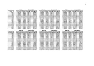 11




                 P=40 bar           Tsat=250.35ºC            P=45 bar           Tsat=257.44ºC            P=50 bar           Tsat=263.94ºC
T (ºC)      v (m3/kg) u (kJ/kg) h (kJ/kg) s (kJ/kg*K)   v (m3/kg) u (kJ/kg) h (kJ/kg) s (kJ/kg*K)   v (m3/kg) u (kJ/kg) h (kJ/kg) s (kJ/kg*K)
     Tsat   0,049776     2601,7    2800,8      6,0696   0,044059     2599,7    2797,9      6,0197   0,039446     2597,0    2794,2      5,9737
     275    0,054607     2668,9    2887,3      6,2312   0,047333     2651,3    2864,3      6,1429   0,041439     2632,3    2839,5      6,0571
     300    0,058870     2726,2    2961,7      6,3639   0,051378     2713,0    2944,2      6,2854   0,045346     2699,0    2925,7      6,2110
     350    0,066473     2827,4    3093,3      6,5843   0,058423     2818,6    3081,5      6,5153   0,051969     2809,5    3069,3      6,4516
     400    0,073431     2920,7    3214,5      6,7714   0,064772     2914,2    3205,6      6,7070   0,057837     2907,5    3196,7      6,6483
     450    0,080043     3011,0    3331,2      6,9386   0,070756     3005,8    3324,2      6,8770   0,063323     3000,6    3317,2      6,8210
     500    0,086442     3100,3    3446,0      7,0922   0,076521     3096,0    3440,4      7,0323   0,068583     3091,7    3434,7      6,9781
     600    0,098859     3279,4    3674,9      7,3705   0,087662     3276,4    3670,9      7,3127   0,078704     3273,3    3666,8      7,2605
     700    0,110980     3462,4    3906,3      7,6214   0,098500     3460,0    3903,3      7,5646   0,088518     3457,7    3900,3      7,5136
     800    0,122920     3650,6    4142,3      7,8523   0,109160     3648,8    4140,0      7,7962   0,098158     3646,9    4137,7      7,7458
     900    0,134760     3844,8    4383,9      8,0674   0,119720     3843,3    4382,1      8,0118   0,107690     3841,8    4380,2      7,9618
    1000    0,146520     4045,1    4631,2      8,2697   0,130200     4043,9    4629,8      8,2144   0,117150     4042,6    4628,3      8,1648
    1100    0,158170     4248,0    4880,6      8,5467   0,140560     4264,8    4879,3      8,4015   0,126480     4245,6    4878,0      8,3520
    1200    0,169870     4458,6    5138,1      8,6376   0,150980     4457,5    5136,9      8,5825   0,135870     4456,3    5135,7      8,5331
    1300    0,181560     4674,3    5400,5      8,8100   0,161390     4673,1    5399,4      8,7549   0,145260     4672,0    5398,2      8,7055

                 P=60 bar           Tsat=275.58ºC            P=70 bar           Tsat=285.83ºC            P=80 bar           Tsat=295.01ºC
T (ºC)      v (m3/kg) u (kJ/kg) h (kJ/kg) s (kJ/kg*K)   v (m3/kg) u (kJ/kg) h (kJ/kg) s (kJ/kg*K)   v (m3/kg) u (kJ/kg) h (kJ/kg) s (kJ/kg*K)
     Tsat   0,032448     2589,9    2784,6      5,8901   0,027378     2581,0    2772,6      5,8148   0,023526     2570,5    2758,7      5,7450
     300    0,036189     2668,4    2885,5      6,0703   0,029492     2633,5    2839,9      5,9337   0,024279     2592,3    2786,5      5,7937
     350    0,042251     2790,4    3043,9      6,3357   0,035262     2770,1    3016,9      6,2304   0,029975     2748,3    2988,1      6,1321
     400    0,047419     2893,7    3178,2      6,5432   0,039958     2879,5    3159,2      6,4502   0,034344     2864,6    3139,4      6,3658
     450    0,052166     2989,9    3302,9      6,7219   0,044187     2979,0    3288,3      6,6353   0,038194     2967,8    3273,3      6,5579
     500    0,056671     3083,1    3423,1      6,8826   0,048157     3074,3    3411,4      6,8000   0,041767     3065,4    3399,5      6,7266
     550    0,061021     3175,2    3541,3      7,0307   0,051966     3167,9    3531,6      6,9506   0,045172     3160,5    3521,8      6,8799
     600    0,065265     3267,2    3658,7      7,1693   0,055665     3260,9    3650,6      7,0910   0,048463     3254,7    3642,4      7,0221
     700    0,073545     3453,0    3894,3      7,4246   0,062850     3448,3    3888,2      7,3486   0,054828     3443,6    3882,2      7,2821
     800    0,081648     3643,2    4133,1      7,6582   0,069855     3639,5    4128,4      7,5836   0,061011     3635,7    4123,8      7,5184
     900    0,089641     3838,8    4376,6      7,8751   0,076750     3835,7    4373,0      7,8014   0,067082     3832,6    4369,3      7,7371
    1000    0,097560     4040,1    4625,4      8,0786   0,083571     4037,5    4622,5      8,0055   0,073079     4035,0    4619,6      7,9419
    1100    0,105360     4243,3    4875,4      8,2661   0,090270     4240,9    4872,8      8,1933   0,078960     4238,6    4870,3      8,1300
    1200    0,113210     4454,0    5133,3      8,4474   0,097030     4451,7    5130,9      8,3747   0,084890     4449,5    5128,5      8,3115
    1300    0,121060     4669,6    5396,0      8,6199   0,103770     4667,3    5393,7      8,5473   0,908000     4665,0    5391,5      8,4812
 