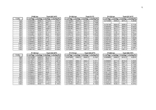 12




                 P=90 bar           Tsat=303.34ºC           P=100 bar             Tsat=311ºC            P=125 bar           Tsat=327.81ºC
T (ºC)      v (m3/kg) u (kJ/kg) h (kJ/kg) s (kJ/kg*K)   v (m3/kg) u (kJ/kg) h (kJ/kg) s (kJ/kg*K)   v (m3/kg) u (kJ/kg) h (kJ/kg) s (kJ/kg*K)
     Tsat   0,020490     2558,5    2742,9      5,6791   0,018030     2545,2    2725,5      5,6160   0,013496     2505,6    2674,3      5,4638
     325    0,023284     2647,6    2857,1      5,8738   0,019877     2611,6    2810,3      5,7596
     350    0,025816     2724,9    2957,3      6,0380   0,022440     2699,6    2924,0      5,9459   0,016138    2624,8    2826,6      5,7130
     400    0,029960     2849,2    3118,8      6,2876   0,026436     2833,1    3097,4      6,2141   0,020030    2789,6    3040,0      6,0433
     450    0,033524     2956,3    3258,0      6,4872   0,029782     2944,5    3242,3      6,4219   0,023019    2913,7    3201,4      6,2749
     500    0,036793     3056,3    3387,4      6,6603   0,032811     3047,0    3375,1      6,5995   0,025630    3023,2    3343,6      6,4650
     550    0,039885     3153,0    3512,0      6,8164   0,035654     3145,4    3502,0      6,7585   0,028033    3126,1    3476,5      6,6317
     600    0,042861     3248,4    3634,1      6,9605   0,038378     3242,0    3625,8      6,9045   0,030306    3225,8    3604,6      6,7828
     650    0,045755     3343,4    3755,2      7,0953   0,041018     3337,9    3748,1      7,0408   0,032490    3324,1    3730,2      6,9227
     700    0,048589     3438,8    3876,1      7,2229   0,043597     3434,0    3870,0      7,1693   0,034612    3422,0    3854,6      7,0539
     800    0,054132     3632,0    4119,1      7,4606   0,048629     3628,2    4114,5      7,4085   0,038724    3618,7    4102,8      7,2967
     900    0,059562     3829,6    4365,7      7,6802   0,053547     3826,5    4362,0      7,6290   0,042720    3818,9    4352,9      7,5194
    1000    0,064918     4032,4    4616,7      7,8855   0,058390     4029,9    4613,8      7,8349   0,046641    4023,5    4606,5      7,7269
    1100    0,070160     4236,3    4867,7      8,0740   0,063120     4234,0    4865,1      8,0237   0,050450    4228,2    4858,8      7,9165
    1200    0,075440     4447,2    5126,2      8,2556   0,067890     4444,9    5123,8      8,2055   0,054300    4439,3    5118,0      8,0987
    1300    0,080720     4662,7    5389,2      8,4284   0,072650     4460,5    5387,0      8,3783   0,058130    4654,8    5381,4      8,2717

                P=150 bar           Tsat=342.52ºC           P=175 bar           Tsat=354.67ºC           P=200 bar           Tsat=365.75ºC
T (ºC)      v (m3/kg) u (kJ/kg) h (kJ/kg) s (kJ/kg*K)   v (m3/kg) u (kJ/kg) h (kJ/kg) s (kJ/kg*K)   v (m3/kg) u (kJ/kg) h (kJ/kg) s (kJ/kg*K)
     Tsat   0,010338     2455,6    2610,7      5,3106   0,007929     2390,5    2529,3      5,1431   0,005865     2295,0    2412,3      4,9314
     350    0,011481     2520,9    2693,1      5,4437
     400    0,015671     2740,6    2975,7      5,8819   0,012463    2684,3    2902,4      5,7211    0,009950    2617,9    2816,9      5,5525
     450    0,018477     2880,7    3157,9      6,1434   0,015204    2845,4    3111,4      6,0212    0,012721    2807,2    3061,7      5,9043
     500    0,020827     2998,4    3310,8      6,3480   0,017385    2972,4    3276,7      6,2424    0,014793    2945,3    3241,2      6,1446
     550    0,022945     3106,2    3450,4      6,5230   0,019305    3085,8    3423,6      6,4266    0,016571    3064,7    3396,1      6,3389
     600    0,024921     3209,3    3583,1      6,6796   0,021073    3192,5    3561,3      6,5890    0,018185    3175,3    3539,0      6,5075
     650    0,026804     3310,1    3712,1      6,8233   0,022742    3295,8    3693,8      6,7366    0,019695    3281,4    3675,3      6,6593
     700    0,028621     3409,8    3839,1      6,9572   0,024342    3397,5    3823,5      6,8734    0,021133    3385,1    3807,8      6,7990
     800    0,032121     3609,2    4091,1      7,2037   0,027405    3599,7    4079,3      7,1236    0,023869    3590,1    4067,5      7,0531
     900    0,035503     3811,2    4343,7      7,4288   0,030348    3803,4    4334,5      7,3511    0,026483    3795,7    4325,4      7,2829
    1000    0,038808     4017,1    4599,2      7,6378   0,033215    4010,7    4592,0      7,5616    0,029020    4004,3    4584,7      7,4950
    1100    0,042000     4222,6    4952,6      7,8283   0,035970    4216,9    4846,4      7,7531    0,031450    4211,3    4840,2      7,6874
    1200    0,045230     4433,8    5112,3      8,0108   0,038760    4428,3    5106,6      7,9360    0,033910    4422,8    5101,0      7,8707
    1300    0,048450     4649,1    5376,0      8,1840   0,415400    4643,5    5370,5      8,1093    0,036360    4638,0    5360,1      8,0442
 