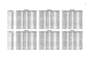 13




                           P=250 bar                                   P=300 bar                                   P=350 bar
T (ºC)     v (m3/kg) u (kJ/kg) h (kJ/kg) s (kJ/kg*K)   v (m3/kg) u (kJ/kg) h (kJ/kg) s (kJ/kg*K)   v (m3/kg) u (kJ/kg) h (kJ/kg) s (kJ/kg*K)
     375   0,001978     1799,9    1849,4      4,0344   0,001792     1738,1    1791,8      3,9313   0,001701     1702,8    1762,4      3,8724
     400   0,006005     2428,5    2578,6      5,1400   0,002798     2068,9    2152,8      4,4757   0,002105     1914,9    1988,6      4,2143
     425   0,007886     2607,8    2805,0      5,4707   0,005299     2452,8    2611,8      5,1473   0,003434     2253,3    2373,4      4,7751
     450   0,009176     2721,2    2950,6      5,6759   0,006737     2618,9    2821,0      5,4421   0,004957     2497,5    2671,0      5,1945
     500   0,011143     2887,3    3165,9      5,9642   0,008690     2824,0    3084,7      5,7956   0,006933     2755,3    2997,9      5,6331
     550   0,012736     3020,8    3339,2      6,1816   0,010175     2974,5    3279,7      6,0402   0,008348     2925,8    3218,0      5,9092
     600   0,014140     3140,0    3493,5      6,3637   0,011445     3103,4    3446,7      6,2373   0,009523     3065,6    3398,9      6,1228
     650   0,015430     3251,9    3637,7      6,5242   0,012589     3221,7    3599,4      6,4074   0,010565     3190,9    3560,7      6,3030
     700   0,016643     3359,9    3776,0      6,6702   0,013653     3334,3    3743,9      6,5598   0,011523     3308,3    3711,6      6,4622
     800   0,018922     3570,7    4043,8      6,9322   0,015628     3551,2    4020,0      6,8300   0,013278     3531,5    3996,3      6,7409
     900   0,021075     3780,2    4307,1      7,1668   0,017473     3764,6    4288,8      7,0695   0,014904     3748,9    4270,6      6,9853
    1000   0,023150     3991,5    4570,2      7,3820   0,019240     3978,6    4555,8      7,2880   0,016450     3965,8    4541,5      7,2069
    1100   0,025120     4200,2    4828,2      7,5765   0,020903     4189,2    4816,3      7,4845   0,017895     4178,3    4804,6      7,4057
    1200   0,025120     4412,0    5089,9      7,7605   0,022589     4401,3    5079,8      7,6692   0,019360     4390,7    5068,3      7,5910
    1300   0,029100     4626,9    5354,4      7,9342   0,024266     4616,0    5344,0      7,8432   0,020815     4605,1    5333,6      7,7653

                           P=400 bar                                   P=500 bar                                   P=600 bar
T (ºC)     v (m3/kg) u (kJ/kg) h (kJ/kg) s (kJ/kg*K)   v (m3/kg) u (kJ/kg) h (kJ/kg) s (kJ/kg*K)   v (m3/kg) u (kJ/kg) h (kJ/kg) s (kJ/kg*K)
     375   0,001641     1677,0    1742,6      3,8290   0,001560     1638,6    1716,6      3,7642   0,001503     1609,7    1699,9      3,7149
     400   0,001911     1854,9    1931,4      4,1145   0,001731     1787,8    1874,4      4,0029   0,001633     1745,2    1843,2      3,9317
     425   0,002538     2097,5    2199,0      4,5044   0,002009     1960,2    2060,7      4,2746   0,001816     1892,9    2001,8      4,1630
     450   0,003692     2364,2    2511,8      4,9448   0,002487     2160,3    2284,7      4,5896   0,002086     2055,1    2180,2      4,4140
     500   0,005623     2681,6    2906,5      5,4744   0,003890     2528,1    2722,6      5,1762   0,002952     2393,2    2570,3      4,9356
     550   0,006985     2875,0    3154,4      5,7857   0,005118     2769,5    3025,3      5,5563   0,003955     2664,5    2901,9      5,3517
     600   0,008089     3026,8    3350,4      6,0170   0,006108     2947,1    3252,5      5,8245   0,004833     2866,8    3156,8      5,6527
     650   0,009053     3159,5    3521,6      6,2078   0,006957     3095,6    3443,4      6,0373   0,005591     3031,3    3366,7      5,8867
     700   0,009930     3282,0    3679,1      6,3740   0,007717     3228,7    3614,6      6,2178   0,006265     3175,4    3551,3      6,0814
     800   0,011521     3511,8    3972,6      6,6612   0,009072     3472,2    3925,8      6,5225   0,007456     3432,6    3880,0      6,4033
     900   0,012980     3733,3    4252,5      6,9106   0,010296     3702,0    4216,8      6,7819   0,008519     3670,9    4182,0      6,6725
    1000   0,014360     3952,9    4527,3      7,1355   0,011441     3927,3    4499,4      7,0131   0,009504     3901,9    4472,2      6,9099
    1100   0,015642     4167,4    4793,1      7,3365   0,012496     4145,7    4770,5      7,2184   0,010409     4124,1    4748,6      7,1195
    1200   0,016940     4380,1    5057,7      7,5224   0,013561     4359,1    5037,2      7,4058   0,011317     4338,2    5017,2      7,3083
    1300   0,018229     4594,3    5323,5      7,6969   0,014616     4572,8    5303,6      7,5808   0,012215     4551,4    5284,3      7,4837
 