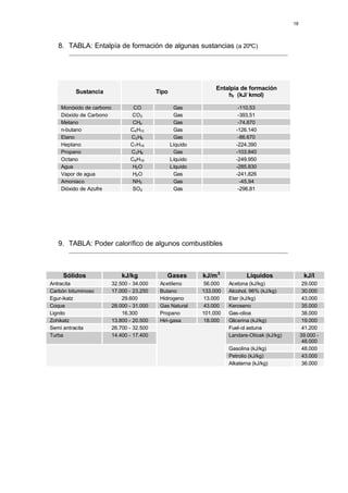 18




   8. TABLA: Entalpía de formación de algunas sustancias (a 20ºC)




                                                                  Entalpía de formación
         Sustancia                          Tipo
                                                                      hf (kJ/ kmol)

    Monóxido de carbono           CO                 Gas                   -110,53
    Dióxido de Carbono           CO2                 Gas                   -393,51
    Metano                        CH4                Gas                   -74.870
    n-butano                     C4H10               Gas                  -126.140
    Etano                        C2H6                Gas                   -86.670
    Heptano                      C7H16             Líquido                -224.390
    Propano                      C3H8                Gas                  -103.840
    Octano                       C8H18             Líquido                -249.950
    Agua                          H2O              Líquido                -285.830
    Vapor de agua                 H2O                Gas                  -241.826
    Amoniaco                      NH3                Gas                    -45,94
    Dióxido de Azufre             SO2                Gas                   -296,81




   9. TABLA: Poder calorífico de algunos combustibles



     Sólidos                  kJ/kg            Gases         kJ/m 3           Liquidos                kJ/l
Antracita                 32.500 - 34.000    Acetileno       56.000    Acetona (kJ/kg)                29.000
Carbón bituminoso         17.000 - 23.250    Butano          133.000   Alcohol, 96% (kJ/kg)           30.000
Egur-ikatz                    29.600         Hidrogeno       13.000    Eter (kJ/kg)                   43.000
Coque                     28.000 - 31.000    Gas Natural     43.000    Keroseno                       35.000
Lignito                       16.300         Propano         101.000   Gas-olioa                      38.000
Zohikatz                  13.800 - 20.500    Hiri-gasa       18.000    Glicerina (kJ/kg)              19.000
Semi antracita            26.700 - 32.500                              Fuel-ol astuna                 41.200
Turba                     14.400 - 17.400                              Landare-Olioak (kJ/kg)        39.000 -
                                                                                                      48.000
                                                                       Gasolina (kJ/kg)               48.000
                                                                       Petrolio (kJ/kg)               43.000
                                                                       Alkaterna (kJ/kg)              36.000
 