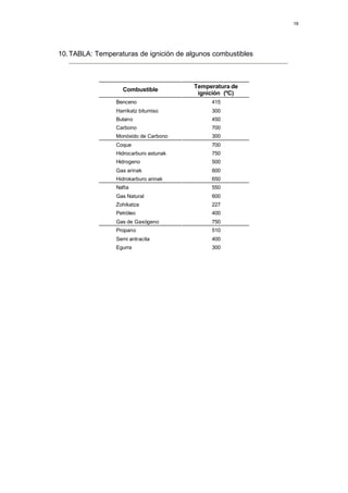 19




10. TABLA: Temperaturas de ignición de algunos combustibles



                                         Temperatura de
                   Combustible
                                          ignición (ºC)
                 Benceno                      415
                 Harrikatz bitumiso           300
                 Butano                       450
                 Carbono                      700
                 Monóxido de Carbono          300
                 Coque                        700
                 Hidrocarburo astunak         750
                 Hidrogeno                    500
                 Gas arinak                   600
                 Hidrokarburo arinak          650
                 Nafta                        550
                 Gas Natural                  600
                 Zohikatza                    227
                 Petróleo                     400
                 Gas de Gasógeno              750
                 Propano                      510
                 Semi antracita               400
                 Egurra                       300
 