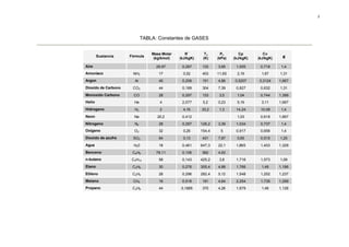 2




                            TABLA: Constantes de GASES


                                Masa Molar      R´        Tc      Pc       Cp         Cv
        Sustancia    Fórmula                                                                   γ
                                 (kg/kmol)   (kJ/kgK)    (K)    (kPa)   (kJ/kgK)   (kJ/kgK)

Aire                              28,97       0,287     133     3,95     1,005      0,718      1,4
Amoníaco              NH3          17          0,52     403     11,65     2,19       1,67     1,31
Argon                  Ar          40         0,208     151     4,86    0,5207     0,3124     1,667
Dioxido de Carbono    CO2          44         0,189     304     7,39     0,827      0,632     1,31
Monoxido Carbono       CO          28         0,297     133      3,5      1,04      0,744     1,399
Helio                  He           4         2,077      5,2    0,23      5,19       3,11     1,667
Hidrogeno              H2           2          4,16     33,2     1,3     14,24      10,08      1,4
Neon                   Ne         20,2        0,412                       1,03      0,618     1,667
Nitrogeno              N2          28         0,297     126,2   3,39     1,034      0,737      1,4
Oxigeno                O2          32          0,26     154,4    5       0,917      0,656      1,4
Dioxido de azufre     SO2          64          0,13     431     7,87      0,65      0,515     1,25
Agua                   H20         18         0,461     647,3   22,1     1,865      1,403     1,329
Benceno               C6H6        78,11       0,106     562     4,93
n-butano              C4H10        58         0,143     425,2    3,8     1,716      1,573     1,09
Etano                 C2H6         30         0,276     305,4   4,88     1,766       1,49     1,186
Etileno               C2H4         28         0,296     282,4   5,12     1,548      1,252     1,237
Metano                CH4          16         0,518     191     4,64     2,254      1,735     1,299
Propano               C3H8         44        0,1885     370     4,26     1,679       1,49     1,126
 
