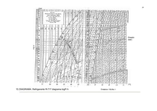 24




                                                                        Presión
                                                                        (bar)




15. DIAGRAMA: Refrigerante R-717 diagrama logP-h   Entalpía ( MJ/kg )
 