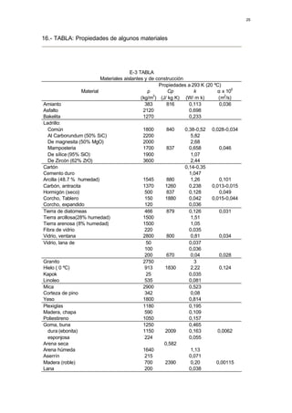 25




16.- TABLA: Propiedades de algunos materiales




                                          E-3 TABLA
                            Materiales aislantes y de construcción
                                                       Propiedades a 293 K (20 ºC)
                   Material                       ρ        Cp         k         α x 105
                                                     3
                                               (kg/m ) (J/ kg K) (W/ m k)        (m2/s)
Amianto                                          383      816      0,113         0,036
Asfalto                                         2120               0,698
Bakelita                                        1270               0,233
Ladrillo:
  Común                                       1800       840     0,38-0,52   0,028-0,034
  Al Carborundum (50% SiC)                    2200                  5,82
  De magnesita (50% MgO)                      2000                  2,68
  Mamposteria                                 1700       837       0,658        0,046
  De sílice (95% SiO)                         1900                  1,07
  De Zircón (62% ZrO)                         3600                  2,44
Cartón                                                           0,14-0,35
Cemento duro                                                       1,047
Arcilla (48.7 % humedad)                      1545      880         1,26        0,101
Carbón, antracita                             1370      1260       0,238     0,013-0,015
Hormigón (seco)                                500      837        0,128        0,049
Corcho, Tablero                                150      1880       0,042     0,015-0,044
Corcho, expandido                              120                 0,036
Tierra de diatomeas                            466       879       0,126        0,031
Tierra arcillosa(28% humedad)                 1500                  1,51
Tierra arenosa (8% humedad)                   1500                  1,05
Fibra de vidrio                                220                 0,035
Vidrio, ventana                               2800       800        0,81        0,034
Vidrio, lana de                                50                  0,037
                                               100                 0,036
                                               200       670        0,04        0,028
Granito                                       2750                   3
Hielo ( 0 ºC)                                  913      1830        2,22        0,124
Kapok                                          25                  0,035
Linoleo                                        535                 0,081
Mica                                          2900                 0,523
Corteza de pino                                342                  0,08
Yeso                                          1800                 0,814
Plexiglas                                     1180                 0,195
Madera, chapa                                  590                 0,109
Poliestireno                                  1050                 0,157
Goma, buna                                    1250                 0,465
  dura (ebonita)                              1150      2009       0,163        0,0062
  esponjosa                                    224                 0,055
Arena seca                                              0,582
Arena húmeda                                  1640                  1,13
Aserrín                                        215                 0,071
Madera (roble)                                 700      2390        0,20       0,00115
Lana                                           200                 0,038
 