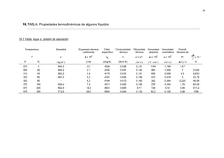 26




   16. TABLA: Propiedades termodinámicas de algunos líquidos



16-1 Tabla: Agua a presión de saturación


     Temperatura              Densidad     Expansión térmica     Calor      Conductividad   Difusividad   Viscosidad      Viscosidad     Prandtl
                                              coeficiente      específico      térmica        térmica      absoluta       cinemática    Número de
                                                                                                                                                    gβ
                                                                                                                                                       × 10− 9
                                                         4                                                          6               6
         T                        ρ             β x 10            cp             k           α x 10 6      µ x 10          υ x 10          Pr
                                                                                                                                                    v2
    K         ºC              ( kg/m 3 )         (1/K)         (J/kg·K)       (W/m·K)         ( m2 /s )   ( N ⋅ s/m 2 )     ( m2 /s )    µ·Cp / k      K
   273         0               999,3             -0,7            4226           0,558         0,131          1794           1,789         13,7
   293        20               998,2              2,1            4182           0,597         0,143          993            1,006           7        2,035
   313        40               992,2              3,9            4175           0,633         0,151          658            0,658          4,5       8,833
   333        60               983,2              5,3            4181           0,658         0,159          472            0,478          3         22,75
   353        80                 -                6,3            4194           0,673         0,165          352            0,364        2,225       46,68
   373        100              958,4             7,5             4211           0,682         0,169          278            0,294         1,75       85,09
   473        200              862,4             13,5            4501           0,665          0,17          139            0,16          0,95       517,2
   575        300              712,5             29,5            6594           0,564         0,132          92,2           0,128         0,98       1766
 