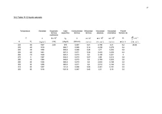 27




16-2 Tabla: R-12 líquido saturado




          Temperatura        Densidad     Expansión        Calor      Conductividad   Difusividad   Viscosidad      Viscosidad     Prandtl
                                           térmica       específico     térmica        térmica       absoluta       cinemática    Número de
                                          coeficiente
                                                                                                                                               gβ
                                                                                                                                                   × 10 −10
                                                     3                                                        6               6
               T                 ρ         β x 10           cp             k           α x 108       µ x 10          υ x 10           Pr
                                                                                                                                                v2
      K             ºC       ( kg/m 3 )      (1/K)        (J/kg·K)      (W/m·K)         ( m2 /s )   ( N ⋅ s/m 2 )    ( m2 /s )     µ·Cp / k   ( 1/K ⋅ m 3 )
     223            -50        1547          2,63          875           0,067           5,01         4,796            0,31          6,2        26,84
     233            -40        1519                       884,7          0,069           5,14         4,238           0,279          5,4
     243            -30        1490                       895,6          0,069           5,26          3,77           0,253          4,8
     253            -20        1461                       907,3          0,071           5,39         3,433           0,235          4,4
     263            -10        1429                       920,3          0,073           5,5          3,158           0,221           4
     273             0         1397                       934,5          0,073           5,57          2,99           0,214          3,8
     283             10        1364                       949,6          0,073           5,6          2,769           0,203          3,6
     293             20        1330                       965,9          0,073           5,6          2,633           0,198          3,5
     303             30        1295                       983,5          0,071           5,6          2,512           0,194          3,5
     313             40        1257                       101,9          0,069           5,55         2,401           0,191          3,5
     323             50        1216                       1021,6         0,067           5,45          2,31            0,19          3,5
 