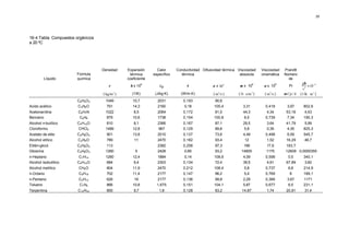 29




16-4 Tabla: Compuestos orgánicos
a 20 ºC




                                   Densidad     Expansión        Calor      Conductividad Difusividad térmica Viscosidad      Viscosidad    Prandtl
                       Formula                   térmica       específico     térmica                          absoluta       cinemática    Número
         Líquido       química                  coeficiente                                                                                   de
                                                                                                                                                         gβ
                                                                                                                                                            × 10 − 8
                                                           4                                                            4               6
                                       ρ         β x 10           cp             k              α x 10 9       µ x 10          υ x 10          Pr
                                                                                                                                                         v2
                                   ( kg/m 3 )      (1/K)        (J/kg·K)      (W/m·K)           ( m2 /s )     ( N ⋅ s/m 2 )    ( m2 /s )    µ·Cp / k   ( 1/K ⋅ m 3 )
                       C6H4O2       1049           10,7          2031          0,193             90,6
Acido acético          C3H6O         791           14,3          2160           0,18             105,4           3,31           0,418         3,97       802,6
Acetonanilina           C6H7N       1022           8,5           2064          0,172             81,5            44,3            4,34        53,16       4,43
Benceno                 C6H6        879            10,6          1738          0,154             100,8           6,5            0,739        7,34        190,3
Alcohol n-butílico     C4H10O        810           8,1           2366          0,167             87,1            29,5            3,64        41,79       5,99
Cloroformo             CHCl3        1489           12,8          967           0,129             89,6            5,8             0,39        4,35        825,3
Acetato de etilo       C4H8O2        901           13,8          2010          0,137             73,6            4,49           0,498        6,59        545,7
Alcohol etílico        C2H6O         789            11           2470          0,182             93,4             12             1,52        16,29       46,7
Etilén-glicol          C2H6O2        113                         2382          0,258             97,3            199            17,9         183,7
Glicerina              C3H8O3       1260            5            2428           0,85             93,2           14800           1175         12609 0,0000355
n-Heptano               C7H14       1260           12,4          1884           0,14             108,6           4,09           0,598         0,5        340,1
Alcohol isobutílico    C4H10O        684           9,4           2303          0,134             72,4            39,5            4,91        67,89       3,82
Alcohol metílico        CH4O         804           11,9          2470          0,212             108,4            5,8           0,737         6,8        214,9
n-Octano                C8H18        702           11,4          2177          0,147             96,2             5,4           0,769          8         189,1
n-Pentano               C5H12        626            16           2177          0,136             99,8            2,29           0,366         3,67       1171
Tolueno                 C7H8         866           10,8          1,675         0,151             104,1           5,87           0,677         6,5        231,1
Terpentina              C10H16       855           9,7            1,8          0,128             83,2           14,87            1,74        20,91        31,4
 