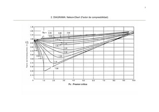 3




       2. DIAGRAMA: Nelson-Obert (Factor de compresibilidad)




Tc =




                       Pc : Presion crítica
 