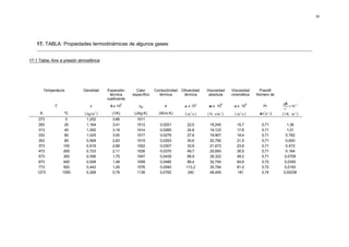 30




    17. TABLA: Propiedades termodinámicas de algunos gases


17-1 Tabla: Aire a presión atmosférica




          Temperatura        Densidad     Expansión        Calor      Conductividad   Difusividad   Viscosidad      Viscosidad     Prandtl
                                           térmica       específico     térmica        térmica       absoluta       cinemática    Número de
                                          coeficiente
                                                                                                                                               gβ
                                                                                                                                                   × 10− 8
                                                     3                                                        6               6
               T                 ρ         β x 10           cp             k           α x 106       µ x 10          υ x 10          Pr
                                                                                                                                                v2
      K             ºC       ( kg/m 3 )      (1/K)        (J/kg·K)      (W/m·K)         ( m2 /s )   ( N ⋅ s/m 2 )    ( m2 /s )     µ·Cp / k   ( 1/K ⋅ m 3 )
     273              0       1,252          3,66          1011
     293             20       1,164          3,41          1012          0,0251          22,0        18,240            15,7         0,71         1,36
     313             40       1,092          3,19          1014          0,0265          24,8        19,123            17,6         0,71         1,01
     333             60       1,025          3,00          1017          0,0279          27,6        19,907            19,4         0,71        0,782
     353             80       0,968          2,83          1019          0,0293          30,6        20,790            21,5         0,71        0,600
     373            100       0,916          2,68          1022          0,0307          33,6        21,673            23,6         0,71        0,472
     473            200       0,723          2,11          1035          0,0370          49,7        25,693            35,5         0,71        0,164
     573            300       0,596          1,75          1047          0,0429          68,9        39,322            49,2         0,71       0,0709
     673            400       0,508          1,49          1059          0,0485          89,4        32,754            64,6         0,72       0,0350
     773            500       0,442          1,29          1076          0,0540         113,2        35,794            81,0         0,72       0,0193
    1273           1000       0,268          0,79          1139          0,0762          240         48,445            181          0,74       0,00236
 