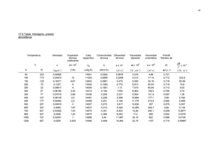 34




17-5 Tabla: Hidrógeno, presión
atmosférica




         Temperatura        Densidad      Expansión        Calor      Conductividad   Difusividad   Viscosidad      Viscosidad     Prandtl
                                           térmica       específico     térmica        térmica       absoluta       cinemática    Número de
                                          coeficiente
                                                                                                                                              gβ
                                                                                                                                                 × 10− 6
                                                     3                                                        6               6
              T                  ρ         β x 10           cp             k           α x 10 4      µ x 10          υ x 10          Pr
                                                                                                                                              v2
     K             ºC        ( kg/m 3 )      (1/K)        (J/kg·K)      (W/m·K)         ( m2 /s )   ( N ⋅ s/m 2 )    ( m2 /s )     µ·Cp / k   ( 1/K ⋅ m 3 )
      50           -223      0,50955                      10501          0,0362         0,0676       2,516             4,88         0,721
     100           -173      0,24572          10          11229          0,0665         0,2408       4,212            17,14         0,712       333,8
     150           -123      0,16371         6,67         12602          0,0981         0,475        5,595            34,18         0,718       55,99
     200            -73      0,1227            5          13540          0,1282         0,772        6,813            55,53         0,719        15,9
     250            -23      0,09817           4          14059          0,1561          1,13        7,919            80,64         0,713        6,03
     300             27      0,08185         3,33         14314          0,182          1,554        8,963            109,5         0,706        2,72
     350             77      0,07016         2,86         14436          0,206          2,031        9,954            141,9         0,697        1,39
     400            127      0,06135         2,5          14491          0,228          2,568        10,864           177,1          0,69       0,782
     450            177      0,05462         2,2          14499          0,251          3,164        11,779           215,6         0,682       0,468
     500            227      0,04918           2          14507          0,272          3,817        12,636            257          0,675       0,297
    600             327      0,4085          1,67         14537          0,315          5,306        14,285           349,7          0,64       0,134
     700            427      0,03492         1,43         14574          0,351          6,903        15,89            455,1         0,659      0,0677
     800            527      0,0306          1,25         14675          0,384          8,563         17,4             569          0,644      0,0379
    1000            727      0,02451           1          14968           0,44          11,997       20,16             822          0,686      0,0145
    1200            927      0,0205         0,833         15366          0,488          15,484       22,75            1107          0,715      0,00667
 