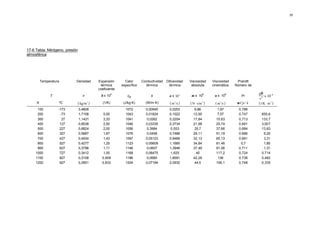 35




17-6 Tabla: Nitrógeno, presión
atmosférica




          Temperatura        Densidad     Expansión        Calor      Conductividad   Difusividad   Viscosidad      Viscosidad     Prandtl
                                           térmica       específico     térmica        térmica       absoluta       cinemática    Número de
                                          coeficiente
                                                                                                                                              gβ
                                                                                                                                                 × 10− 6
                                                     3                                                        6               6
               T                   ρ       β x 10           cp             k           α x 10 4      µ x 10          υ x 10           Pr
                                                                                                                                              v2
      K             ºC       ( kg/m 3 )      (1/K)        (J/kg·K)      (W/m·K)         ( m2 /s )   ( N ⋅ s/m 2 )    ( m2 /s )     µ·Cp / k   ( 1/K ⋅ m 3 )
      100           -173         3,4808                    1072         0,00945         0,0253         6,86            1,97         0,786
      200            -73         1,7108      5,00          1043         0,01824         0,1022        12,95            7,57         0,747       855,6
      300             27         1,1421      3,33          1041         0,0262          0,2204        17,84           15,63         0,713       133,7
      400            127         0,8538      2,50          1046         0,03335         0,3734        21,98           25,74         0,691       3,007
      500            227         0,6824      2,00          1056         0,3984          0,553          25,7           37,66         0,684       13,83
      600            327         0,5687      1,67          1076         0,0458          0,7486        29,11           51,19         0,686        6,25
      700            427         0,4934      1,43          1097         0,05123         0,9466        32,13           65,13         0,691        3,31
      800            527         0,4277      1,25          1123         0,05609         1,1685        34,84           81,46          0,7         1,85
      900            627         0,3796      1,11          1146         0,0607          1,3946        37,49           91,06         0,711        1,31
     1000            727         0,3412      1,00          1168         0,06475         1,625           40            117,2         0,724       0,714
     1100            827         0,3108     0,909          1186         0,0685          1,8591        42,28            136          0,736       0,482
     1200            927         0,2851     0,833          1204         0,07184         2,0932         44,5           156,1         0,748       0,335
 