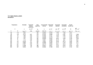 36




17-7 Tabla: Oxígeno, presión
atmosférica




         Temperatura           Densidad     Expansión        Calor      Conductividad   Difusividad   Viscosidad      Viscosidad     Prandtl
                                             térmica       específico     térmica        térmica       absoluta       cinemática    Número de
                                            coeficiente
                                                                                                                                                gβ
                                                                                                                                                   × 10− 6
                                                       3                                                        6               6
              T                    ρ         β x 10           cp             k           α x 10 4      µ x 10          υ x 10          Pr
                                                                                                                                                v2
     K             ºC          ( kg/m 3 )      (1/K)        (J/kg·K)      (W/m·K)         ( m2 /s )   ( N ⋅ s/m 2 )    ( m2 /s )     µ·Cp / k   ( 1/K ⋅ m 3 )
    100            -173         3,992                         948         0,00903         0,0239        7,768           1,946         0,815
    150            -123         2,619          6,67           918         0,01367         0,0569        11,49           4,387         0,773       3,398
    200             -73         1,956          5,00           913         0,01824         0,1021        14,85           7,593         0,745       850,5
    250             -23         1,562          4,00           916         0,02259         0,1579        17,87           11,45         0,725       299,2
    300              27         1,301          3,33           902         0,02676         0,2235        20,63           15,86         0,709       129,8
    350              77         1,113          2,86           929         0,0307          0,2968        23,16            20,8         0,702        64,8
    400             127         0,9755          2,5           942         0,0346          0,3768        25,54           26,18         0,695        35,8
    450             177         0,8682         2,22           957         0,03828         0,4609        27,77           31,99         0,694        21,3
    500             227         0,7801         2,00           972         0,04173         0,5502        29,91           38,34         0,697        13,3
    550             277         0,7096         1,82           988         0,04517         0,6441        31,97           45,05         0,700        8,79
    600             327         0,6504         1,67          1004         0,04832         0,7399        33,92           52,15         0,704        6,02
 