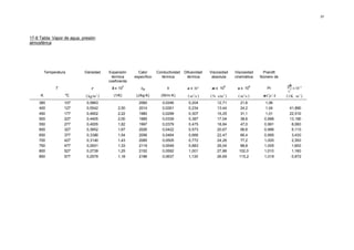 37




17-8 Tabla: Vapor de agua, presión
atmosférica




         Temperatura        Densidad      Expansión        Calor      Conductividad   Difusividad   Viscosidad      Viscosidad     Prandtl
                                           térmica       específico     térmica        térmica       absoluta       cinemática    Número de
                                          coeficiente
                                                                                                                                               gβ
                                                                                                                                                   × 10− 8
                                                     3                                                        6               6
              T                  ρ         β x 10           cp             k           α x 10 4      µ x 10          υ x 10          Pr
                                                                                                                                                v2
     K             ºC        ( kg/m 3 )      (1/K)        (J/kg·K)      (W/m·K)         ( m2 /s )   ( N ⋅ s/m 2 )    ( m2 /s )     µ·Cp / k   ( 1/K ⋅ m 3 )
    380            107       0,5863                        2060          0,0246         0,204            12,71         21,6          1,06
    400            127       0,5542            2,50        2014          0,0261         0,234            13,44         24,2          1,04       41,860
    450            177       0,4902            2,22        1980          0,0299         0,307            15,25         31,1          1,01       22,510
    500            227       0,4405            2,00        1985          0,0339         0,387            17,04         38,6         0,996       13,160
    550            277       0,4005            1,82        1997          0,0379         0,475            18,84         47,0         0,991        8,080
    600            327       0,3652            1,67        2026          0,0422         0,573            20,67         56,6         0,986        5,110
    650            377       0,3380            1,54        2056          0,0464         0,666            22,47         66,4         0,995        3,430
    700            427       0,3140            1,43        2085          0,0505         0,772            24,26         77,2         1,000        2,350
    750            477       0,2931            1,33        2119          0,0549         0,883            26,04         88,8         1,005        1,650
    800            527       0,2739            1,25        2152          0,0592         1,001            27,86        102,0         1,010        1,180
    850            577       0,2579            1,18        2186          0,0637         1,130            26,69        115,2         1,019        0,872
 