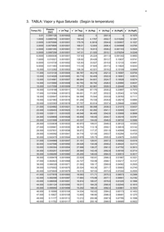 4




3. TABLA: Vapor y Agua Saturado (Según la temperatura)

                Presión          3             3
  Temp (ºC)                 v´ (m /kg)   v´´ (m /kg)   h´ (kJ/kg)       h´´ (kJ/kg)   s´ (kJ/kgK) s´´ (kJ/kgK)
                 (bar)
         0.01   0.0061120   0.0010002          206.2                0        2501.6             0      9.1575
      1.0000    0.0065709   0.0010001         192.44       4.1767            2502.7     0.015260       9.1291
      2.0000    0.0070599   0.0010001         179.76       8.3918            2504.6     0.030607       9.1027
      3.0000    0.0075808   0.0010001         168.01       12.604            2506.4     0.045888       9.0765
      4.0000    0.0081355   0.0010001         157.12       16.813            2508.2     0.061103       9.0505
      5.0000    0.0087258   0.0010001         147.01       21.020            2510.1     0.076254       9.0248
      6.0000    0.0093536   0.0010001         137.63       25.224            2511.9     0.091342       8.9993
      7.0000     0.010021   0.0010001         128.92       29.426            2513.7      0.10637       8.9741
      8.0000     0.010730   0.0010002         120.83       33.627            2515.6      0.12133       8.9491
      9.0000     0.011483   0.0010003         113.30       37.825            2517.4      0.13624       8.9243
      10.000     0.012282   0.0010003         106.30       42.021            2519.2      0.15109       8.8998
      11.000     0.013130   0.0010004         99.787       46.216            2521.0      0.16587       8.8754
      12.000     0.014028   0.0010005         93.719       50.409            2522.9      0.18061       8.8513
      13.000     0.014981   0.0010007         88.064       54.601            2524.7      0.19528       8.8274
      14.000     0.015990   0.0010008         82.793       58.792            2526.5      0.20990       8.8037
      15.000     0.017058   0.0010009         77.875       62.981            2528.3      0.22446       8.7803
      16.000     0.018188   0.0010011         73.286       67.170            2530.2      0.23897       8.7570
      17.000     0.019384   0.0010013         69.001       71.357            2532.0      0.25343       8.7339
      18.000     0.020647   0.0010014         64.998       75.544            2533.8      0.26783       8.7111
      19.000     0.021983   0.0010016         61.256       79.729            2535.6      0.28218       8.6884
      20.000     0.023393   0.0010018         57.757       83.914            2537.4      0.29648       8.6660
      21.000     0.024882   0.0010021         54.483       88.098            2539.3      0.31073       8.6437
      22.000     0.026453   0.0010023         51.418       92.282            2541.1      0.32493       8.6217
      23.000     0.028111   0.0010025         48.548       96.465            2542.9      0.33908       8.5998
      24.000     0.029858   0.0010028         45.858       100.65            2544.7      0.35318       8.5781
      25.000     0.031699   0.0010030         43.337       104.83            2546.5      0.36722       8.5566
      26.000     0.033639   0.0010033         40.973       109.01            2548.3      0.38123       8.5353
      27.000     0.035681   0.0010035         38.754       113.19            2550.1      0.39518       8.5142
      28.000     0.037831   0.0010038         36.672       117.37            2551.9      0.40908       8.4933
      29.000     0.040092   0.0010041         34.716       121.55            2553.7      0.42294       8.4725
      30.000     0.042470   0.0010044         32.878       125.73            2555.5      0.43675       8.4520
      31.000     0.044969   0.0010047         31.151       129.91            2557.3      0.45052       8.4316
      32.000     0.047596   0.0010050         29.526       134.09            2559.2      0.46424       8.4113
      33.000     0.050354   0.0010054         27.998       138.27            2561.0      0.47792       8.3913
      34.000     0.053251   0.0010057         26.560       142.45            2562.8      0.49155       8.3714
      35.000     0.056290   0.0010060         25.205       146.63            2564.5      0.50513       8.3517
      36.000     0.059479   0.0010064         23.929       150.81            2566.3      0.51867       8.3321
      37.000     0.062823   0.0010068         22.727       154.99            2568.1      0.53217       8.3127
      38.000     0.066328   0.0010071         21.593       159.17            2569.9      0.54562       8.2935
      39.000     0.070002   0.0010075         20.524       163.35            2571.7      0.55903       8.2745
      40.000     0.073849   0.0010079         19.515       167.53            2573.5      0.57240       8.2555
      41.000     0.077878   0.0010083         18.563       171.71            2575.3      0.58573       8.2368
      42.000     0.082096   0.0010087         17.664       175.89            2577.1      0.59901       8.2182
      43.000     0.086508   0.0010091         16.814       180.07            2578.9      0.61225       8.1998
      44.000     0.091124   0.0010095         16.011       184.25            2580.6      0.62545       8.1815
      45.000     0.095950   0.0010099         15.252       188.43            2582.4      0.63861       8.1633
      46.000      0.10099   0.0010104         14.534       192.62            2584.2      0.65173       8.1453
      47.000      0.10627   0.0010108         13.855       196.80            2586.0      0.66481       8.1275
      48.000      0.11177   0.0010112         13.212       200.98            2587.8      0.67785       8.1098
      49.000      0.11752   0.0010117         12.603       205.16            2589.5      0.69085       8.0922
 