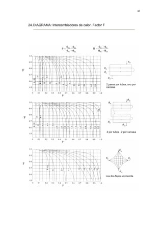 42




    24. DIAGRAMA: Intercambiadores de calor. Factor F




F



                                                        2 pasos por tubos, uno por
                                                        carcasa




F



                                                        2 por tubos , 2 por carcasa




F


                                                        Los dos flujos sin mezcla
 