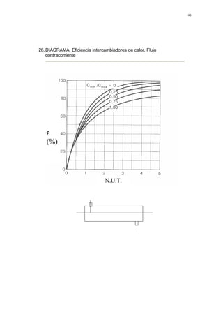 45




26. DIAGRAMA: Eficiencia Intercambiadores de calor. Flujo
    contracorriente




   ε
   (%)




                                N.U.T.
 