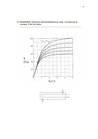 46




27. DIAGRAMA: Eficiencia Intercambiadores de calor. Un paso por la
    carcasa, 2 por los tubos.




       ε
       (%)




                                  N.U.T.
 