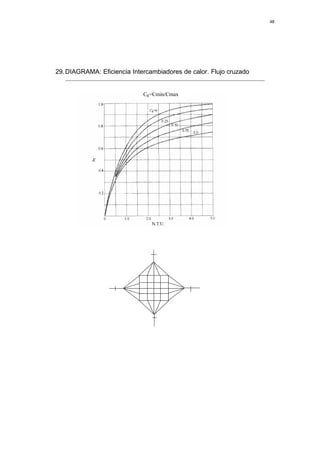 48




29. DIAGRAMA: Eficiencia Intercambiadores de calor. Flujo cruzado


                             CR=Cmin/Cmax
 