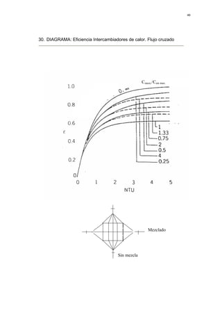 49




30. DIAGRAMA: Eficiencia Intercambiadores de calor. Flujo cruzado




                                                   C mezc./Csin mez.




                                                       Mezclado




                                      Sin mezcla
 