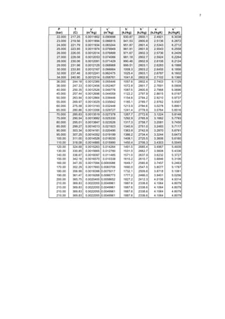 7



  P         T          v´           v´´       h´        h´´       s´         s´´
                       3             3
(bar)      (C)       (m /kg)      (m /kg)   (kJ/kg)   (kJ/kg) (kJ/kgK)    (kJ/kgK)
 22.000   217.25    0.0011852    0.090698    930.87    2800.1    2.4921      6.3038
 23.000   219.56    0.0011894    0.086815    941.53    2800.8    2.5136      6.2872
 24.000   221.79    0.0011934    0.083244    951.87    2801.4    2.5343      6.2712
 25.000   223.95    0.0011974    0.079949    961.91    2801.9    2.5543      6.2558
 26.000   226.05    0.0012014    0.076899    971.67    2802.3    2.5736      6.2409
 27.000   228.08    0.0012053    0.074066    981.18    2802.7    2.5924      6.2264
 28.000   230.06    0.0012091    0.071429    990.46    2802.9    2.6106      6.2124
 29.000   231.98    0.0012129    0.068968    999.51    2803.1    2.6283      6.1988
 30.000   233.85    0.0012167    0.066664    1008.3    2803.2    2.6455      6.1856
 32.000   237.46    0.0012241    0.062475    1025.4    2803.1    2.6787      6.1602
 34.000   240.90    0.0012314    0.058761    1041.8    2802.9    2.7102      6.1360
 36.000    244.18   0.0012385    0.055446    1057.6    2802.4    2.7403      6.1129
 38.000    247.33   0.0012456    0.052467    1072.8    2801.7    2.7691      6.0908
 40.000    250.35   0.0012526    0.049776    1087.5    2800.8    2.7968      6.0696
 45.000    257.44   0.0012696    0.044059    1122.2    2797.9    2.8615      6.0197
 50.000    263.94   0.0012864    0.039446    1154.6    2794.2    2.9210      5.9737
 55.000    269.97   0.0013029    0.035642    1185.1    2789.7    2.9762      5.9307
 60.000    275.58   0.0013193    0.032448    1213.9    2784.6    3.0278      5.8901
 65.000    280.86   0.0013356    0.029727    1241.4    2778.9    3.0764      5.8516
 70.000    285.83   0.0013519    0.027378    1267.7    2772.6    3.1224      5.8148
 75.000    290.54   0.0013682    0.025330    1292.9    2765.9    3.1662      5.7793
 80.000    295.01   0.0013847    0.023526    1317.3    2758.7    3.2081      5.7450
 85.000    299.27   0.0014013    0.021923    1340.9    2751.0    3.2483      5.7117
 90.000    303.34   0.0014181    0.020490    1363.9    2742.9    3.2870      5.6791
 95.000    307.25   0.0014352    0.019199    1386.2    2734.4    3.3244      5.6473
 100.00    311.00   0.0014526    0.018030    1408.1    2725.5    3.3606      5.6160
 110.00    318.08   0.0014885    0.015990    1450.4    2706.3    3.4303      5.5545
 120.00    324.68   0.0015263    0.014264    1491.5    2685.4    3.4967      5.4939
 130.00    330.85   0.0015665    0.012780    1531.5    2662.7    3.5608      5.4336
 140.00    336.67   0.0016097    0.011485    1571.0    2637.9    3.6232      5.3727
 150.00    342.16   0.0016570    0.010338    1610.2    2610.7    3.6846      5.3106
 160.00    347.35   0.0017094   0.0093088    1649.7    2580.8    3.7457      5.2463
 170.00    352.29   0.0017693   0.0083709    1690.0    2547.5    3.8077      5.1787
 180.00    356.99   0.0018398   0.0075017    1732.1    2509.8    3.8718      5.1061
 190.00    361.47   0.0019268   0.0066773    1777.2    2466.0    3.9401      5.0256
 200.00    365.75   0.0020400   0.0058652    1827.2    2412.3    4.0156      4.9314
 210.00    369.83   0.0022055   0.0049961    1887.6    2338.6    4.1064      4.8079
 210.00    369.83   0.0022055   0.0049961    1887.6    2338.6    4.1064      4.8079
 210.00    369.83   0.0022055   0.0049961    1887.6    2338.6    4.1064      4.8079
 210.00    369.83   0.0022055   0.0049961    1887.6    2338.6    4.1064      4.8079
 