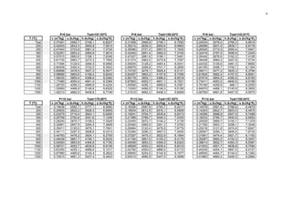 9




                  P=5 bar           Tsat=151.83ºC             P=6 bar           Tsat=158.83ºC             P=8 bar           Tsat=143.61ºC
T (ºC)      v (m3/kg) u (kJ/kg) h (kJ/kg) s (kJ/kg*K)   v (m3/kg) u (kJ/kg) h (kJ/kg) s (kJ/kg*K)   v (m3/kg) u (kJ/kg) h (kJ/kg) s (kJ/kg*K)
     Tsat    0,37481     2560,7    2748,1      6,8207    0,31558     2566,8    2756,1      6,7592    0,24034     2576,0    2768,3      6,6616
     200     0,42503     2643,3    2855,8      7,0610    0,35212     2639,3    2850,6      6,9683    0,26088     2631,0    2839,7      6,8176
     250     0,47443     2723,8    2961,0      7,2724    0,39390     2721,2    2957,6      7,1832    0,29320     2715,9    2950,4      7,0401
     300     0,52261     2803,2    3064,6      7,4614    0,43442     2801,4    3062,0      7,3740    0,32416     2797,5    3056,9      7,2345
     350     0,57015     2883,0    3168,1      7,6346    0,47427     2881,6    3166,1      7,5481    0,35442     2878,6    3162,2      7,4106
     400     0,61730     2963,7    3272,3      7,7955    0,51374     2962,5    3270,8      7,7097    0,38428     2960,2    3267,6      7,5734
     500     0,71094     3129,0    3484,5      8,0892    0,59200     3128,2    3483,4      8,0041    0,44332     3126,6    3481,3      7,8692
     600     0,80409     3300,4    3702,5      8,3543    0,66976     3299,8    3701,7      8,2695    0,50185     3298,7    3700,1      8,1354
     700     0,89696     3478,5    3927,0      8,5977    0,74725     3478,1    3926,4      8,5131    0,56011     3477,2    3925,3      8,3794
     800     0,98966     3663,6    4158,4      8,8240    0,82457     3663,2    4157,9      8,7395    0,61820     3662,4    4157,0      8,6061
     900     1,08230     3855,4    4396,6      9,0362    0,90178     3855,1    4396,2      8,9518    0,67619     3854,5    4395,5      8,8185
    1000     1,17480     4054,0    4641,4      9,2364    0,97893     4053,7    4641,1      9,1521    0,73411     4053,2    4640,5      9,0189
    1100     1,26720     4256,3    4889,9      9,4224    1,05590     4256,1    4889,6      9,3381    0,79190     4255,6     489,1      9,2050
    1200     1,35960     4466,8    5146,6      9,6029    1,13300     4466,5    5146,3      9,5185    0,84970     4466,1    5145,9      9,3855
    1300     1,45210     4682,5    5408,6      9,7749    1,21010     4682,3    5408,3      9,6906    0,90760     4681,8    5407,9      9,5575

                 P=10 bar           Tsat=179.88ºC            P=12 bar           Tsat=187.92ºC            P=14 bar           Tsat=195.04ºC
T (ºC)      v (m3/kg) u (kJ/kg) h (kJ/kg) s (kJ/kg*K)   v (m3/kg) u (kJ/kg) h (kJ/kg) s (kJ/kg*K)   v (m3/kg) u (kJ/kg) h (kJ/kg) s (kJ/kg*K)
     Tsat    0,19436     2582,7    2777,1      6,5850    0,16326     2587,8    2783,7      6,5217    0,14078     2591,8    2788,8      6,4675
     200     0,20602     2622,2    2828,3      6,6955    0,16934     2612,9    2816,1      6,5909    0,14303     2602,7    2803,0      6,4975
     250     0,23275     2710,4    2943,1      6,9265    0,19241     2704,7    2935,6      6,8313    0,16356     2698,9    2927,9      6,7488
     300     0,25799     2793,6    3051,6      7,1246    0,21386     2789,7    3046,3      7,0335    0,18232     2785,7    3040,9      6,9552
     350     0,28250     2875,7    3158,2      7,3029    0,23455     2872,7    3154,2      7,2139    0,20029     2869,7    3150,1      7,1379
     400     0,30661     2957,9    3264,5      7,4669    0,25482     2955,5    3261,3      7,3793    0,21782     2953,1    3258,1      7,3046
     500     0,35411     3125,0    3479,1      7,7641    0,29464     3123,4    3476,9      7,6779    0,25216     3121,8    3474,8      7,6047
     600     0,40111     3297,5    3698,6      8,0310    0,33394     3296,3    3697,0      7,9455    0,28597     3295,1    3695,4      7,8730
     700     0,44783     3476,2    3924,1      8,2755    0,37297     3475,3    3922,9      8,1904    0,31951     3474,4    3921,7      8,1183
     800     0,49438     3661,7    4156,1      8,5024    0,41184     3661,0    4155,2      8,4176    0,35287     3660,2    4154,3      8,3457
     900     0,54083     3853,9    4394,8      8,7150    0,45059     3853,3    4394,0      8,6303    0,38614     3852,7    4393,3      8,5587
    1000     0,58721     4052,7    4639,9      8,9155    0,48928     4052,2    4639,4      8,8310    0,41933     4051,7    4638,8      8,7594
    1100     0,63350     4255,1    4888,6      9,1017    0,52780     4050,0    4888,0      9,0172    0,45240     4254,1    4887,5      8,9157
    1200     0,67980     4465,6    5145,4      9,2822    0,56650     5254,6    5144,9      9,1977    0,48550     4464,7    5144,4      9,1262
    1300     0,72610     4681,3    5407,4      9,4543    0,60510     4680,9    5407,0      9,3698    0,51860     4680,4    5406,5      9,2984
 