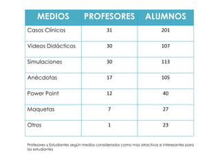 MEDIOS PROFESORES ALUMNOS
Casos Clínicos 31 201
Videos Didácticos 30 107
Simulaciones 30 113
Anécdotas 17 105
Power Point 12 40
Maquetas 7 27
Otros 1 23
Profesores y Estudiantes según medios considerados como mas atractivos e interesantes para
los estudiantes
 