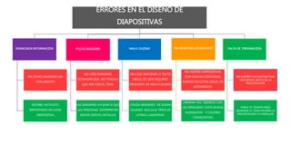 ERRORES EN EL DISEÑO DE
DIAPOSITIVAS
DEMACIADA INFORMACION
NO ESTAS HACIENDO UN
DOCUMENTO
ESCRIBE UN PUNTO
IMPORTANTE EN CADA
DIAPOSITIVA
POCAS IMÁGENES
NO USES IMÁGENES
ESTANDAR QUE NO TENGAN
QUE VER CON EL TEMA
LAS IMÁGENES AYUDAN A QUE
LAS PERSONAS INTERPRETEN
MEJOR CIERTOS DETALLES
MALA CALIDAD
NO USES IMÁGENES O TEXTO
DIFICIL DE LEER PEQUEÑO
PIXELEADO DE MALA CALIDAD
UTILIZA IMÁGENES DE BUENA
CALIDAD INCLULLE TIPOS DE
LETRAS LLAMATIVAS
NO RESPETAR LOS ESPACIOS
NO DISEÑES DIAPOSITIVAS
CON MUCHO CONTENIDO
PUEDEN RESULTAR DIFICIL DE
INTERPRETAR
ORDENA TUS DISEÑOS CON
UN ESPACIADO JUSTO BUENA
ALINEACION Y COLORES
CONSISTENTES
FALTA DE PREPARACION
NO DISEÑES TUS DIAPOSITIVAS
UNA NOCHE ANTES DE LA
PRESENTACION
TOMA TU TIEMPO PARA
DOMINAR EL TEMA DESEÑA LA
PRESENTACION Y A ENSALLAR
 
