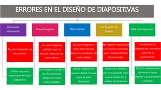 ERRORES EN EL DISEÑO DE DIAPOSITIVAS
Demasiada
información
No estas haciendo un
documento.
Escribe un punto
importante en cada
diapositiva.
Pocas Imágenes
No uses imágenes
estándar que no
tengan nada que ver
con el terma.
Las imágenes ayudan a
que los personas
interpreten mejor
ciertos detalles.
Mala Calidad
No uses imagines o
texto difícil de leer:
pequeño, pixeleado, de
mala calidad.
Utiliza imagines de
buena calidad, incluye
tipos de letra
llamativos
No Respetar los
Espacio
No diseñes diapositivas
con mucho contenido,
pues resultan difíciles
de interpretar.
Ordena tus diseños
con un espaciado justo,
buena alineación y
colores consistentes.
Falta de Preparación
No diseñes tus
diapositivas una noche
antes de la
presentación.
Toma tu tiempo para
dominar el tema,
diseñar la presentación
y ensayar.
 