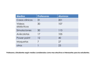 Medios                    Profesores                 Alumnos
             Casos clínicos            31                         201
             Videos                    30                         107
             didácticos
             Simulaciones              30                         113
             Anécdotas                 17                         105
             Power point               12                         40
             Maquetas                  7                          27
             otros                     1                          23

Profesores y Estudiantes según medios considerados como mas atractivos e interesantes para los estudiantes.
 