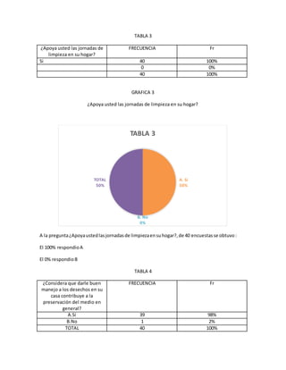 TABLA 3
¿Apoya usted las jornadas de
limpieza en su hogar?
FRECUENCIA Fr
Si 40 100%
0 0%
40 100%
GRAFICA 3
¿Apoya usted las jornadas de limpieza en su hogar?
A la pregunta¿Apoyaustedlasjornadasde limpiezaensuhogar?,de 40 encuestasse obtuvo:
El 100% respondioA
El 0% respondioB
TABLA 4
¿Considera que darle buen
manejo a los desechos en su
casa contribuye a la
preservación del medio en
general?
FRECUENCIA Fr
A.Si 39 98%
B.No 1 2%
TOTAL 40 100%
A. Si
50%
B. No
0%
TOTAL
50%
TABLA 3
 