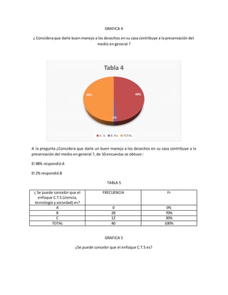GRAFICA 4
¿ Considera que darle buen manejo a los desechos en su casa contribuye a la preservación del
medio en general ?
A la pregunta ¿Considera que darle un buen manejo a los desechos en su casa contribuye a la
preservación del medio en general ?, de 10 encuestas se obtuvo :
El 98% respondió A
El 2% respondió B
TABLA 5
¿ Se puede concebir que el
enfoque C.T.S (ciencia,
tecnología y sociedad) es?
FRECUENCIA Fr
A 0 0%
B 28 70%
C 12 30%
TOTAL 40 100%
GRAFICA 5
¿Se puede concebir que el enfoque C.T.S es?
49%
1%
50%
Tabla 4
A. Si B. No TOTAL
 