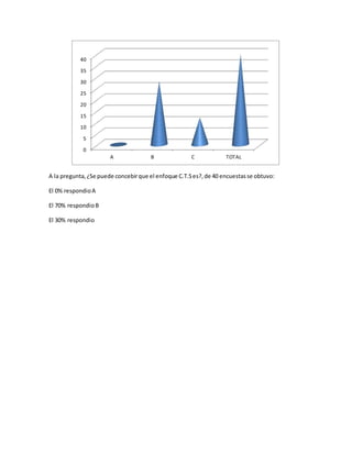 A la pregunta,¿Se puede concebirque el enfoque C.T.Ses?,de 40 encuestasse obtuvo:
El 0% respondioA
El 70% respondioB
El 30% respondio
0
5
10
15
20
25
30
35
40
A B C TOTAL
 