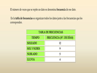 El número de veces que se repite un dato se denomina frecuencia de ese dato.
En la tabla de frecuencias se organizan todos los datos junto a las frecuencias que les
corresponden.
TABLA DE FRECUENCIAS
TIEMPO

FRECUENCIA (Nº. DE DÍAS)

SOLEADO

12

SOL Y NUBES

9

NUBLADO

5

LLUVIA

4

En el diagrama de barras, la frecuencia que corresponde a cada dato se representa mediante

 