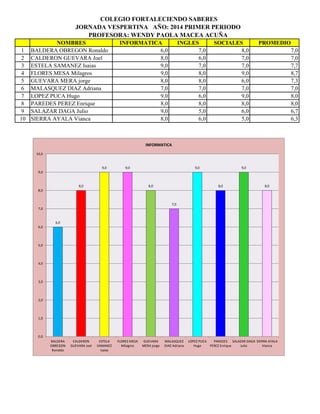 NOMBRES INFORMATICA INGLES SOCIALES PROMEDIO
1 BALDERA OBREGON Ronaldo 6,0 7,0 8,0 7,0
2 CALDERON GUEVARA Joel 8,0 6,0 7,0 7,0
3 ESTELA SAMANEZ Isaias 9,0 7,0 7,0 7,7
4 FLORES MESA Milagros 9,0 8,0 9,0 8,7
5 GUEVARA MERA jorge 8,0 8,0 6,0 7,3
6 MALASQUEZ DIAZ Adriana 7,0 7,0 7,0 7,0
7 LOPEZ PUCA Hugo 9,0 6,0 9,0 8,0
8 PAREDES PEREZ Enrique 8,0 8,0 8,0 8,0
9 SALAZAR DAGA Julio 9,0 5,0 6,0 6,7
10 SIERRA AYALA Vianca 8,0 6,0 5,0 6,3
COLEGIO FORTALECIENDO SABERES
JORNADA VESPERTINA AÑO: 2014 PRIMER PERIODO
PROFESORA: WENDY PAOLA MACEA ACUÑA
6,0
8,0
9,0 9,0
8,0
7,0
9,0
8,0
9,0
8,0
0,0
1,0
2,0
3,0
4,0
5,0
6,0
7,0
8,0
9,0
10,0
BALDERA
OBREGON
Ronaldo
CALDERON
GUEVARA Joel
ESTELA
SAMANEZ
Isaias
FLORES MESA
Milagros
GUEVARA
MERA jorge
MALASQUEZ
DIAZ Adriana
LOPEZ PUCA
Hugo
PAREDES
PEREZ Enrique
SALAZAR DAGA
Julio
SIERRA AYALA
Vianca
INFORMATICA
 