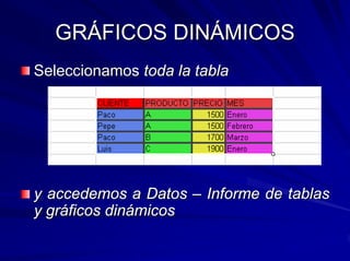 GRÁFICOS DINÁMICOS
Seleccionamos toda la tabla




y accedemos a Datos – Informe de tablas
y gráficos dinámicos
 
