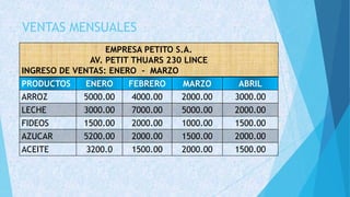 VENTAS MENSUALES
EMPRESA PETITO S.A.
AV. PETIT THUARS 230 LINCE
INGRESO DE VENTAS: ENERO - MARZO
PRODUCTOS ENERO FEBRERO MARZO ABRIL
ARROZ 5000.00 4000.00 2000.00 3000.00
LECHE 3000.00 7000.00 5000.00 2000.00
FIDEOS 1500.00 2000.00 1000.00 1500.00
AZUCAR 5200.00 2000.00 1500.00 2000.00
ACEITE 3200.0 1500.00 2000.00 1500.00
 