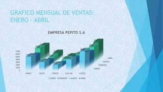GRAFICO MENSUAL DE VENTAS:
ENERO - ABRIL
ENERO
FEBRERO
MARZO
ABRIL
0
1000
2000
3000
4000
5000
6000
7000
ARROZ LECHE FIDEOS AZUCAR ACEITE
5000
3000
2000
4000
7000
4000
2000
1000
3000
5000
5500
2200
1500
3200
60005000
2500
1200
3100
6500
EMPRESA PEPITO S.A
ENERO FEBRERO MARZO ABRIL
 
