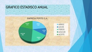 GRAFICO ESTADISCO ANUAL
ARROZ
23%
LECHE
11%
FIDEOS
17%
AZUCAR
28%
ACEITE
21%
EMPRESA PEPITO S.A.
ARROZ
LECHE
FIDEOS
AZUCAR
ACEITE
 