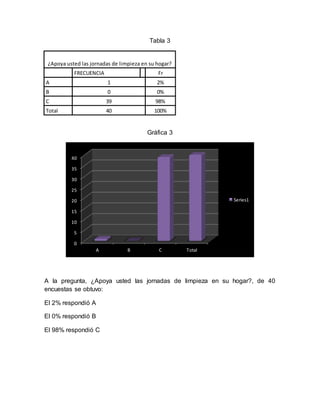 Tabla 3
¿Apoya usted las jornadas de limpieza en su hogar?
FRECUENCIA Fr
A 1 2%
B 0 0%
C 39 98%
Total 40 100%
Gráfica 3
A la pregunta, ¿Apoya usted las jornadas de limpieza en su hogar?, de 40
encuestas se obtuvo:
El 2% respondió A
El 0% respondió B
El 98% respondió C
0
5
10
15
20
25
30
35
40
A B C Total
Series1
 