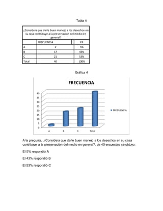 Tabla 4
¿Consideraque darle buen manejo a los desechos en
su casa contribuye a la preservación del medio en
general?
FRECUENCIA FR
A 2 5%
B 17 43%
C 21 53%
Total 40 100%
Gráfica 4
A la pregunta, ¿Considera que darle buen manejo a los desechos en su casa
contribuye a la preservación del medio en general?, de 40 encuestas se obtuvo:
El 5% respondió A
El 43% respondió B
El 53% respondió C
0
5
10
15
20
25
30
35
40
A B C Total
FRECUENCIA
FRECUENCIA
 