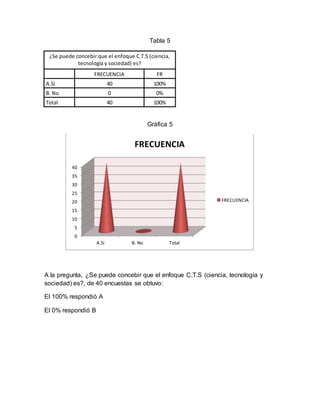 Tabla 5
¿Se puede concebir que el enfoque C.T.S (ciencia,
tecnología y sociedad) es?
FRECUENCIA FR
A.Si 40 100%
B. No 0 0%
Total 40 100%
Gráfica 5
A la pregunta, ¿Se puede concebir que el enfoque C.T.S (ciencia, tecnología y
sociedad) es?, de 40 encuestas se obtuvo:
El 100% respondió A
El 0% respondió B
0
5
10
15
20
25
30
35
40
A.Si B. No Total
FRECUENCIA
FRECUENCIA
 