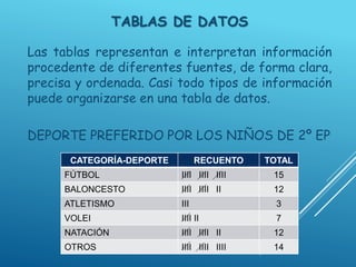 TABLAS DE DATOS
Las tablas representan e interpretan información
procedente de diferentes fuentes, de forma clara,
precisa y ordenada. Casi todo tipos de información
puede organizarse en una tabla de datos.
DEPORTE PREFERIDO POR LOS NIÑOS DE 2º EP
CATEGORÍA-DEPORTE RECUENTO TOTAL
FÚTBOL IIII IIII IIII 15
BALONCESTO IIII IIII II 12
ATLETISMO III 3
VOLEI IIII II 7
NATACIÓN IIII IIII II 12
OTROS IIII IIII IIII 14
 